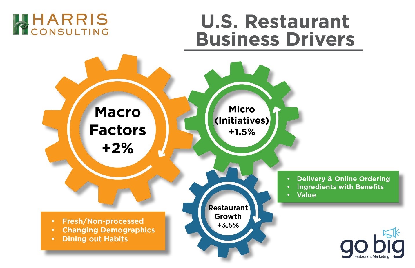 Understanding Restaurant Business Drivers